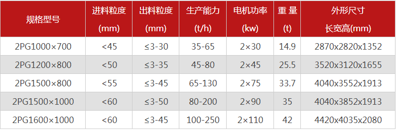 液壓雙輥制砂機的制砂物料有哪些，型號有哪些可選？